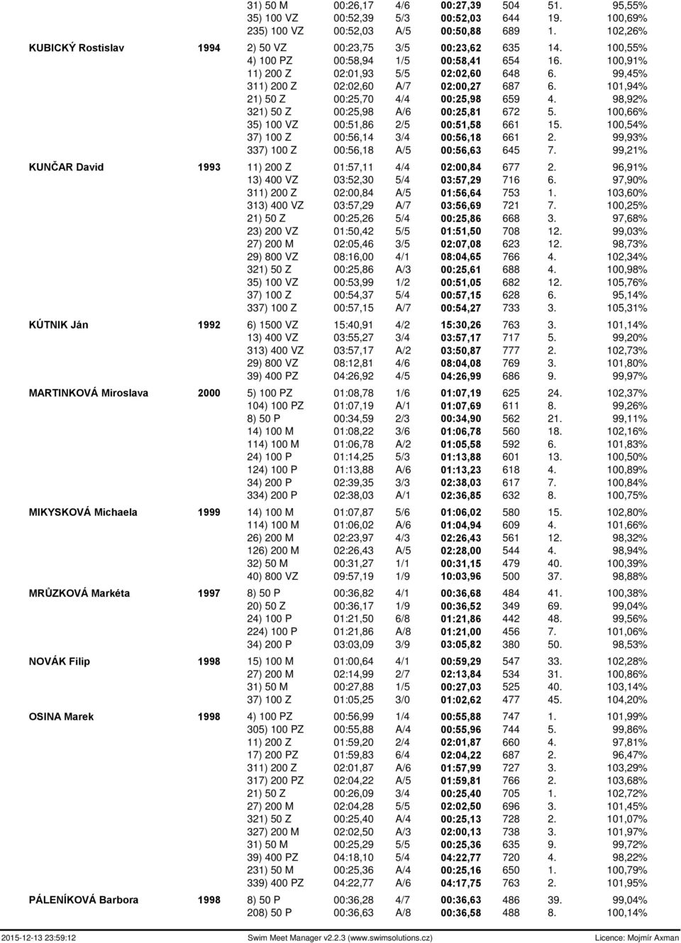 99,45% 311) 200 Z 02:02,60 A/7 02:00,27 687 6. 101,94% 21) 50 Z 00:25,70 4/4 00:25,98 659 4. 98,92% 321) 50 Z 00:25,98 A/6 00:25,81 672 5. 100,66% 35) 100 VZ 00:51,86 2/5 00:51,58 661 15.