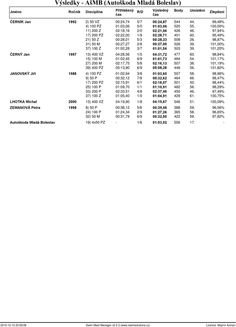 101,20% ČERNÝ Jan 1997 13) 400 VZ 04:28,56 1/0 04:31,72 477 60. 98,84% 15) 100 M 01:02,45 6/9 01:01,73 484 54. 101,17% 27) 200 M 02:17,75 5/8 02:16,13 507 38.