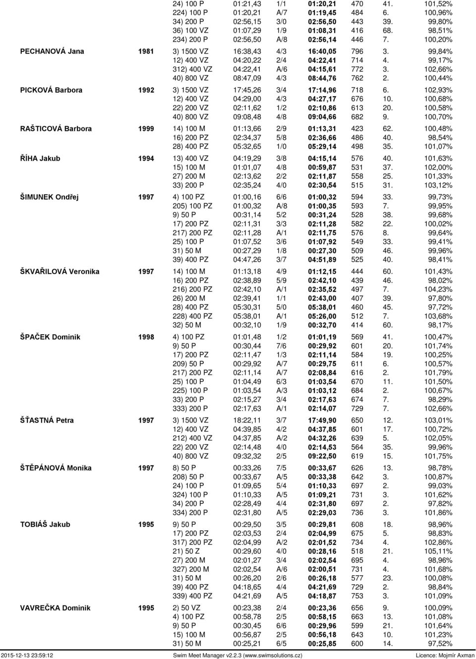 99,17% 312) 400 VZ 04:22,41 A/6 04:15,61 772 3. 102,66% 40) 800 VZ 08:47,09 4/3 08:44,76 762 2. 100,44% PICKOVÁ Barbora 1992 3) 1500 VZ 17:45,26 3/4 17:14,96 718 6.