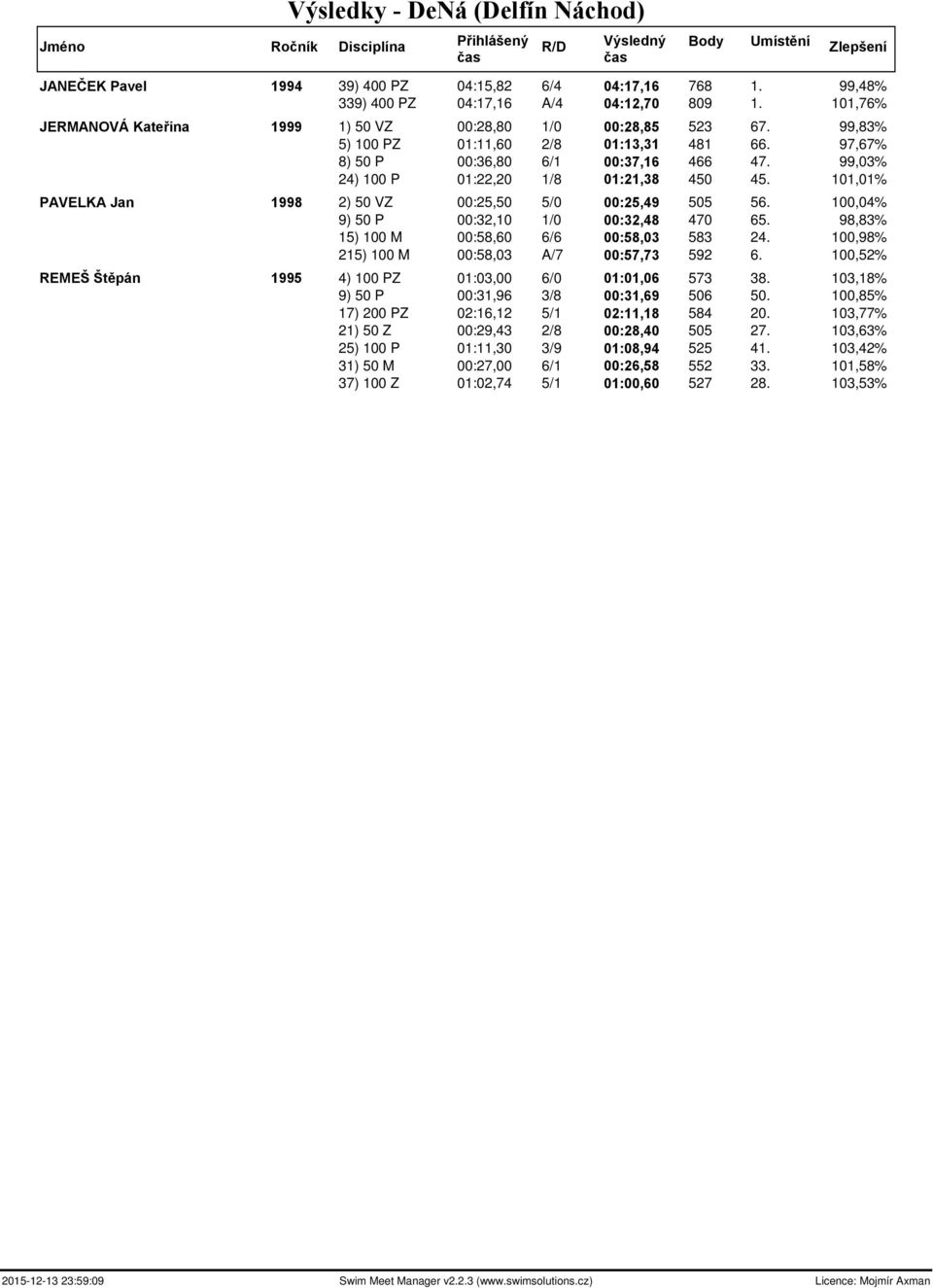 99,03% 24) 100 P 01:22,20 1/8 01:21,38 450 45. 101,01% PAVELKA Jan 1998 2) 50 VZ 00:25,50 5/0 00:25,49 505 56. 100,04% 9) 50 P 00:32,10 1/0 00:32,48 470 65.