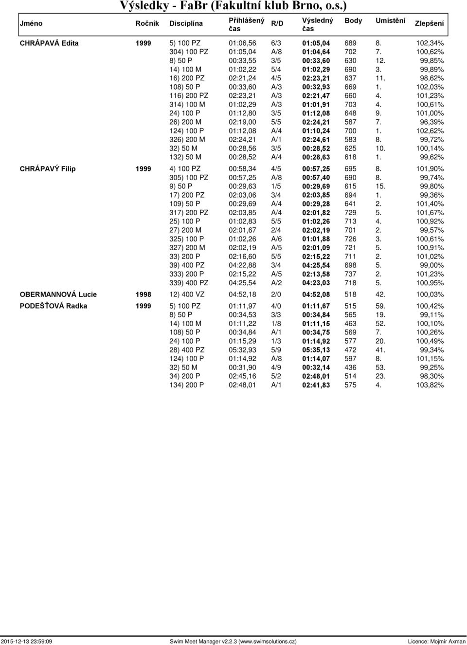 101,23% 314) 100 M 01:02,29 A/3 01:01,91 703 4. 100,61% 24) 100 P 01:12,80 3/5 01:12,08 648 9. 101,00% 26) 200 M 02:19,00 5/5 02:24,21 587 7. 96,39% 124) 100 P 01:12,08 A/4 01:10,24 700 1.