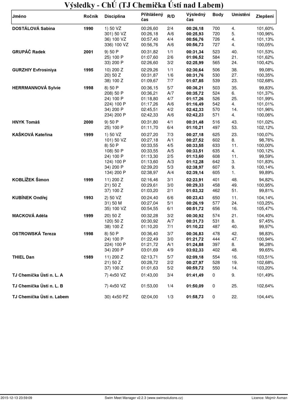 101,62% 33) 200 P 02:26,60 3/2 02:25,99 565 24. 100,42% GURZHIY Evfrosiniya 1995 10) 200 Z 02:29,26 1/1 02:30,64 506 38. 99,08% 20) 50 Z 00:31,87 1/6 00:31,76 530 27.