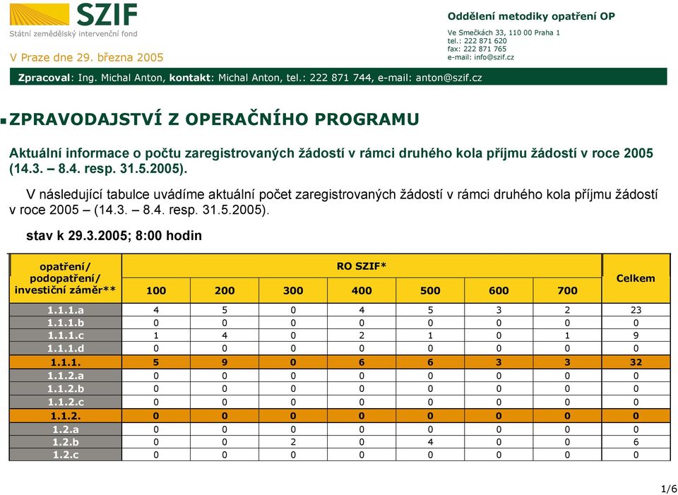 cz ZPRAVODAJSTVÍ Z OPERAČNÍHO PROGRAMU Aktuální informace o počtu zaregistrovaných žádostí v rámci druhého kola příjmu žádostí v roce 25 (14.3. 8.4. resp. 31.5.25).