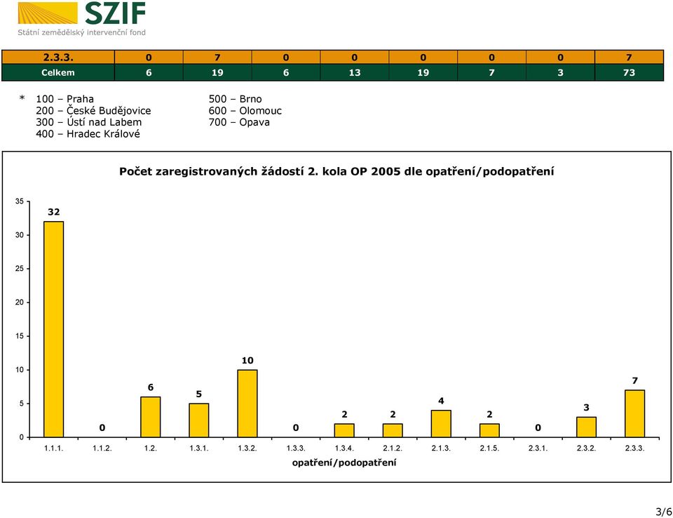 kola OP 25 dle opatření/podopatření 35 32 3 25 2 15 1 5 1 7 5 4 3 2 2 2 1.1.1. 1.1.2. 1.2. 1.3.1. 1.3.2. 1.3.3. 1.3.4. 2.1.2. 2.1.3. 2.1.5. 2.3.1. 2.3.2. 2.3.3. opatření/podopatření 3/