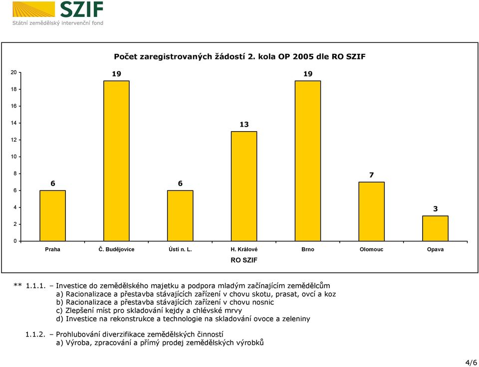 1.1. Investice do zemědělského majetku a podpora mladým začínajícím zemědělcům a) Racionalizace a přestavba stávajících zařízení v chovu skotu, prasat, ovcí a