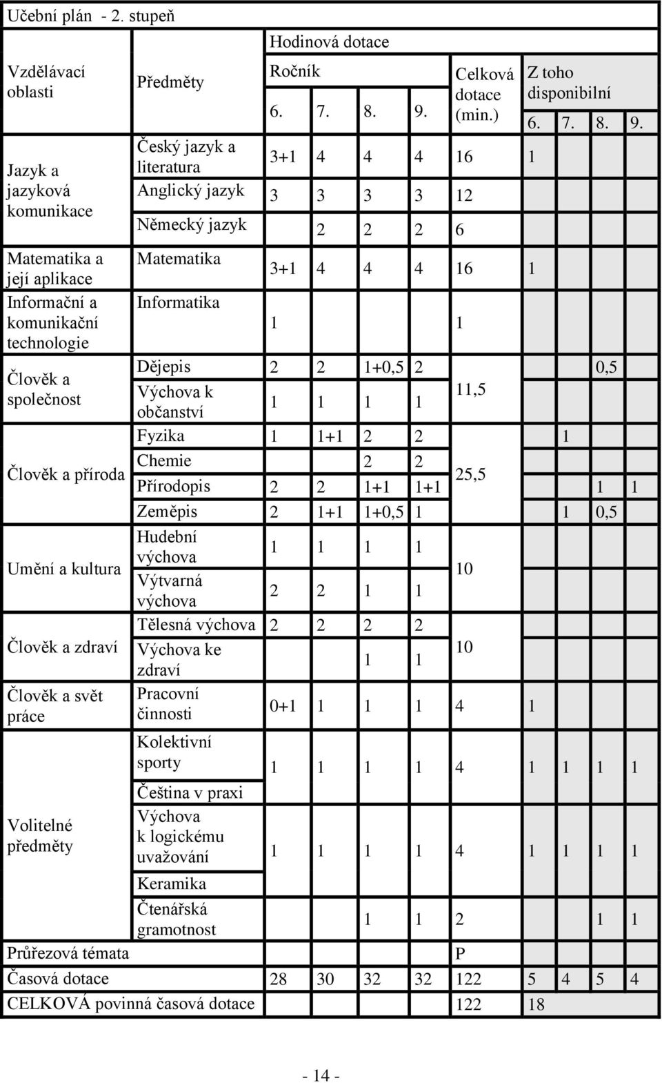 Český jazyk a literatura 3+1 4 4 4 16 1 Anglický jazyk 3 3 3 3 12 Německý jazyk 2 2 2 6 Matematika a Matematika její aplikace 3+1 4 4 4 16 1 Informační a Informatika komunikační 1 1 technologie