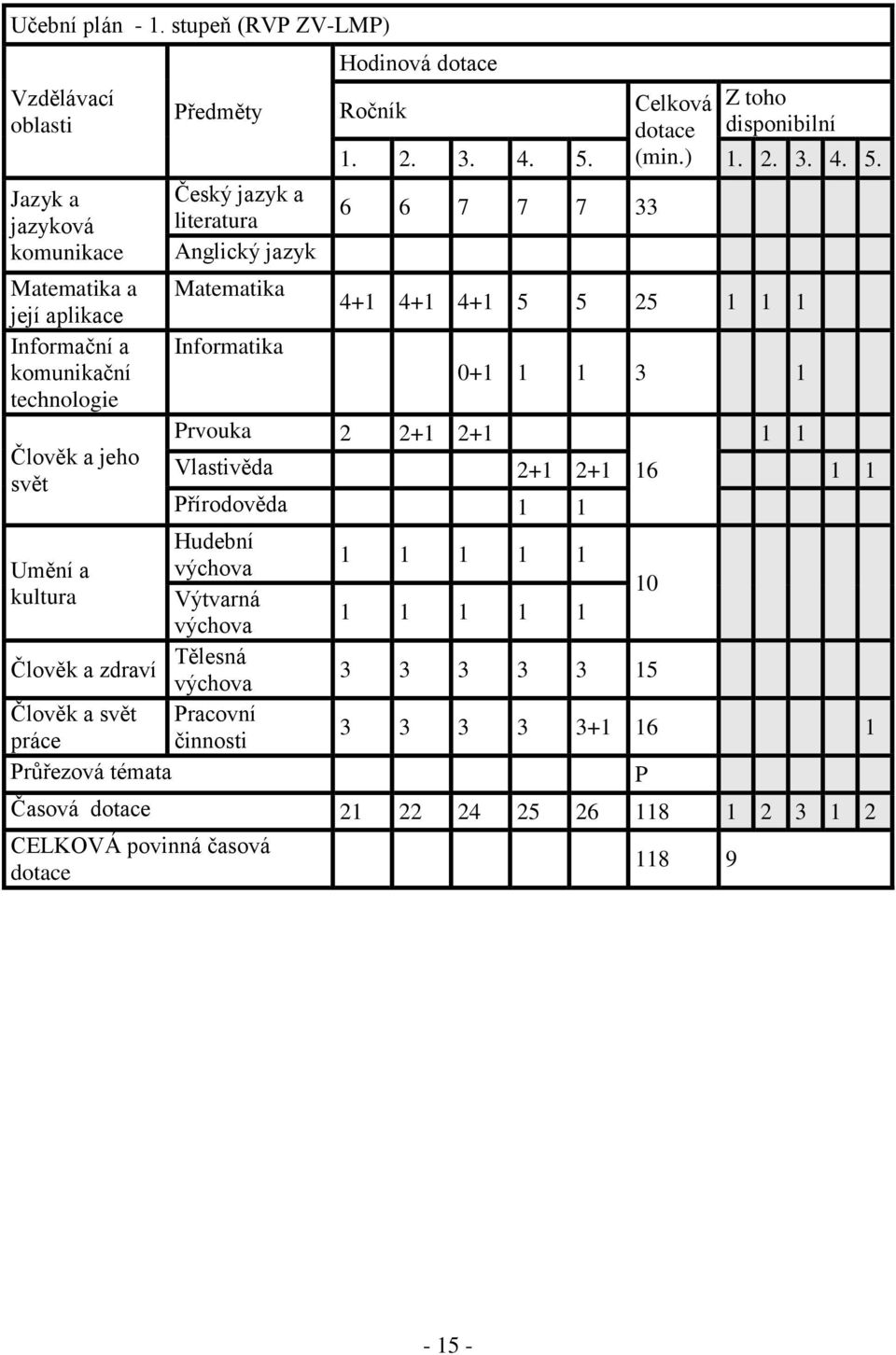 literatura Anglický jazyk Matematika Informatika Hudební Umění a výchova kultura Výtvarná výchova Člověk a zdraví Tělesná výchova Člověk a svět Pracovní práce činnosti Průřezová