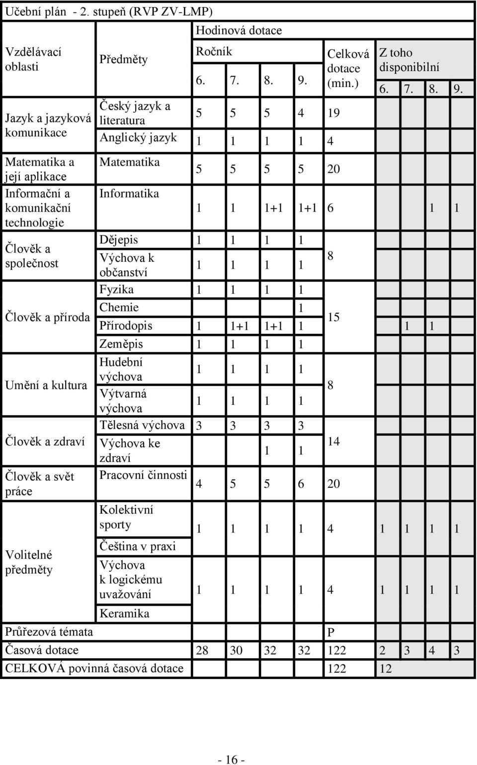 Matematika a její aplikace Informační a komunikační technologie Člověk a společnost Člověk a příroda Umění a kultura Člověk a zdraví Člověk a svět práce Volitelné předměty Matematika Informatika 5 5