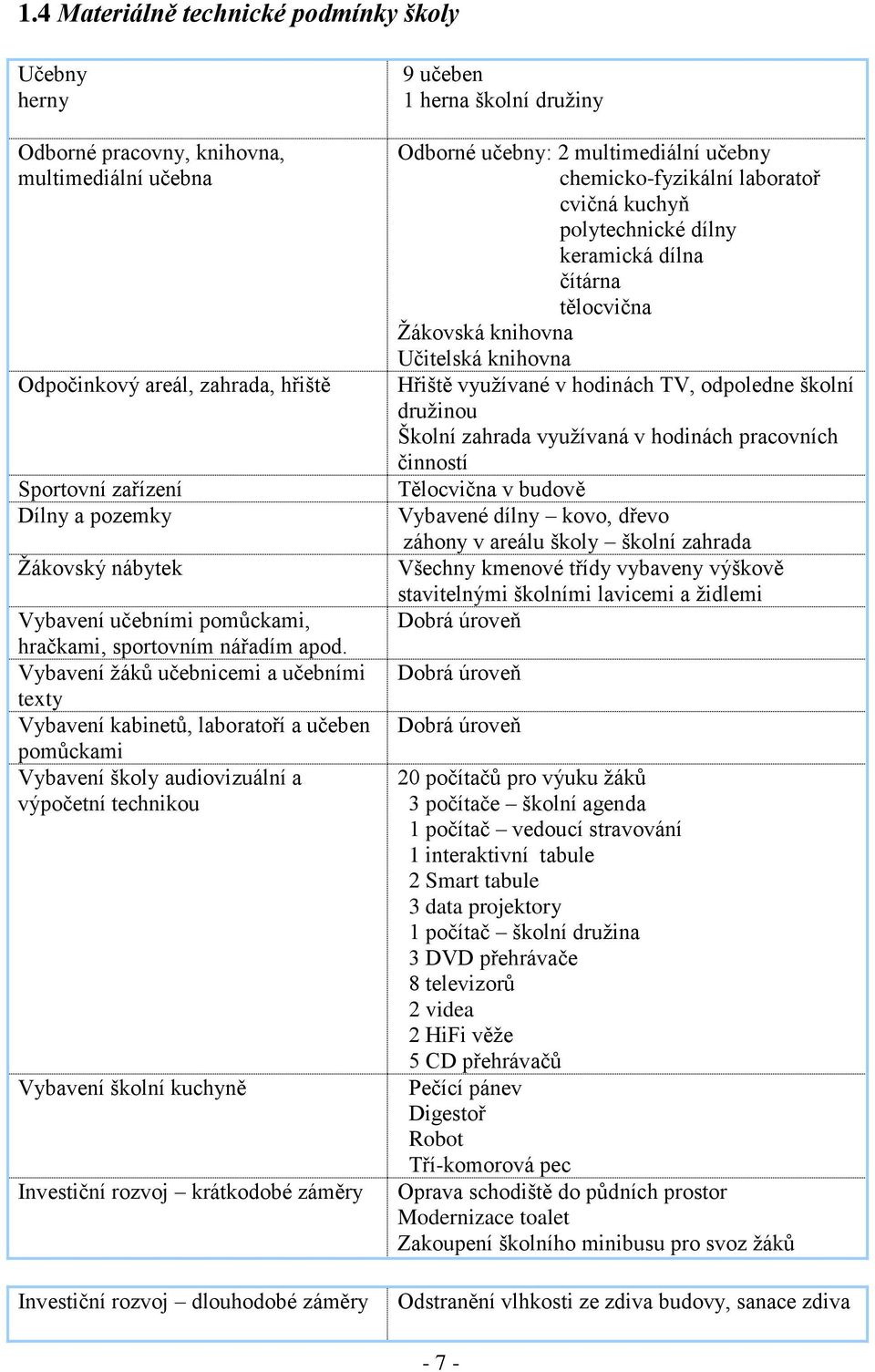 Vybavení žáků učebnicemi a učebními texty Vybavení kabinetů, laboratoří a učeben pomůckami Vybavení školy audiovizuální a výpočetní technikou Vybavení školní kuchyně Investiční rozvoj krátkodobé