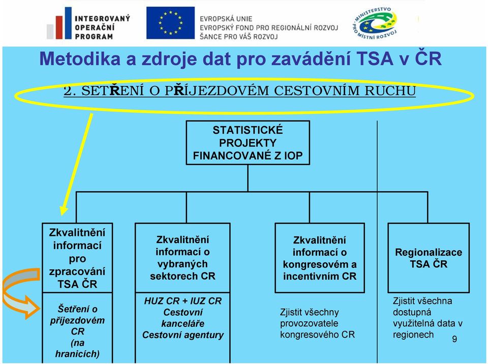incentivním CR Regionalizace TSA ČR Šetření o příjezdovém CR (na hranicích) HUZ CR + IUZ CR Cestovní