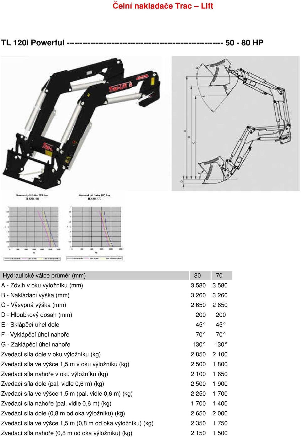výšce 1,5 m v oku výložníku (kg) 2 500 1 800 Zvedací síla nahoře v oku výložníku (kg) 2 100 1 650 Zvedací síla dole (pal. vidle 0,6 m) (kg) 2 500 1 900 Zvedací síla ve výšce 1,5 m (pal.