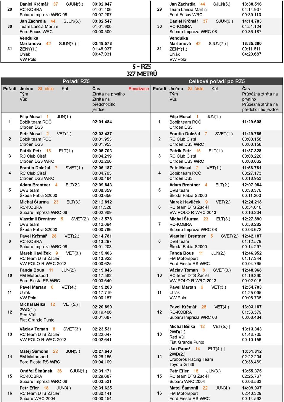 ) OndПЂЏej П ёimпђлnek SJUN(.) Petr Efler JUN(.) Subaru WRC 0 0:0.0 0:0.0 00:0. 0:0. 0:0.0 00:00.00 0:. 0:. 00:.0 - RZ metrпђв 0 0:0. 0:0. 00:0. 00:0. 0:0.0 00:0. 00:0. 0:0. 00:0.0 00:00. 0:0. 00:0. 00:0. 0:. 00:. 00:0. 0:. 00:.0 00:00. 0:. 00:. 00:0. 0:.0 00:. 00:00. 0:.0 00:. 00:0.0 0:. 00:. 00:00. 0:.0 00:.0 00:0. 0:. 00:.0 00:0. 0:.0 00:. 00:0. 0:. 00:. 00:0. 0:. 00:0. 00:00. Jan Zachrdla SJUN(.