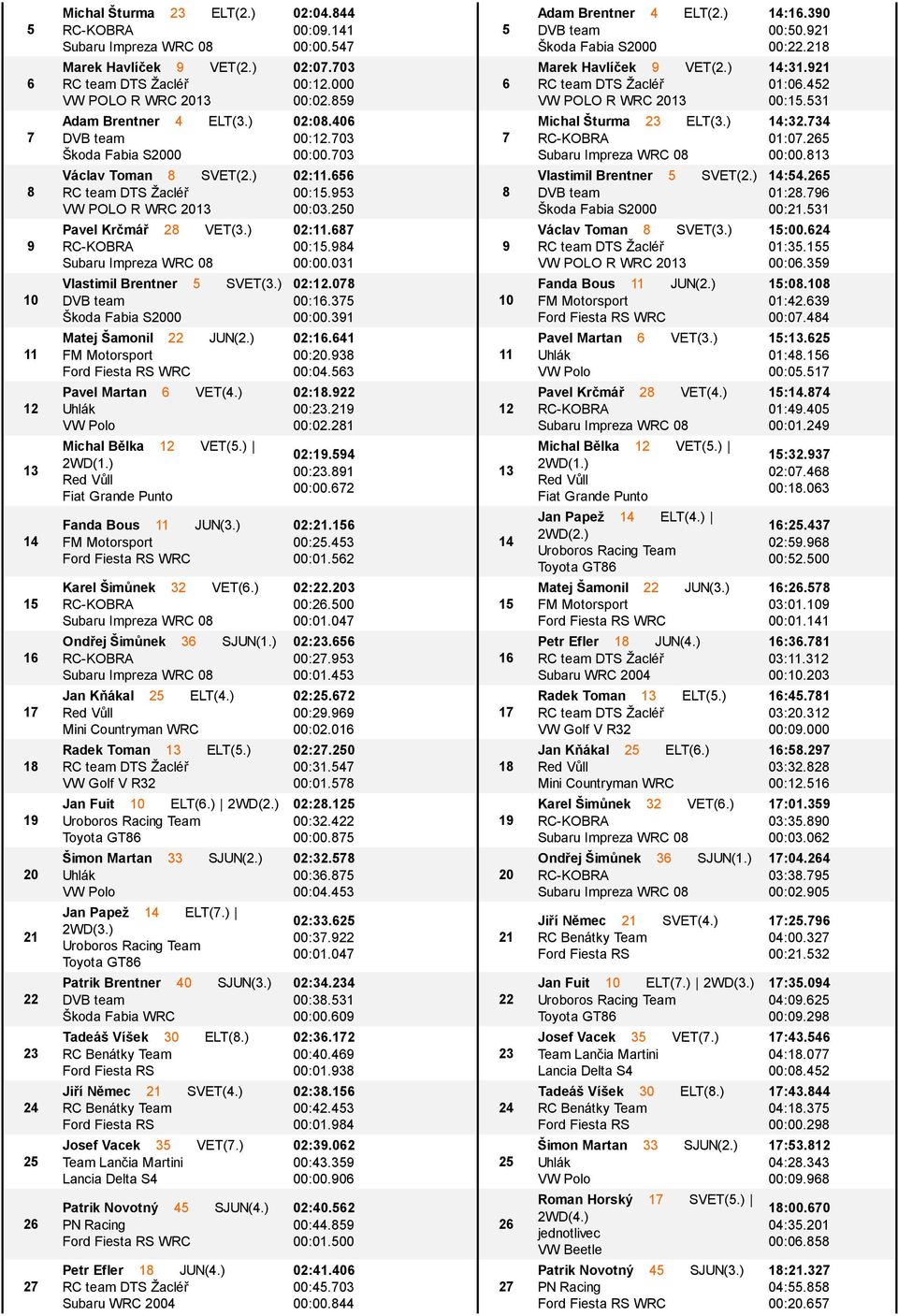 ) Jan PapeПЂц ELT(.) WD(.) Patrik Brentner 0 SJUN(.) TadeПЂ ПЂё VПЂњПЂёek 0 ELT(.) JiПЂЏПЂњ NПЂµmec SVET(.) Josef Vacek VET(.) Patrik NovotnПЂт SJUN(.) Petr Efler JUN(.) Subaru WRC 0 0:0. 00:0. 00:00.