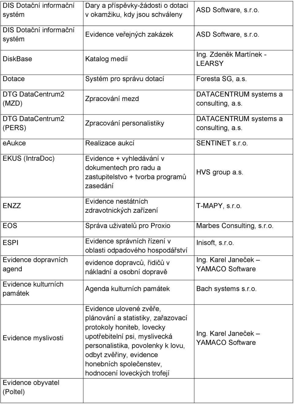 s. DATACENTRUM systems a consulting, a.s. eaukce Realizace aukcí SENTINET s.r.o. EKUS (IntraDoc) ENZZ Evidence + vyhledávání v dokumentech pro radu a zastupitelstvo + tvorba programů zasedání Evidence nestátních zdravotnických zařízení HVS group a.