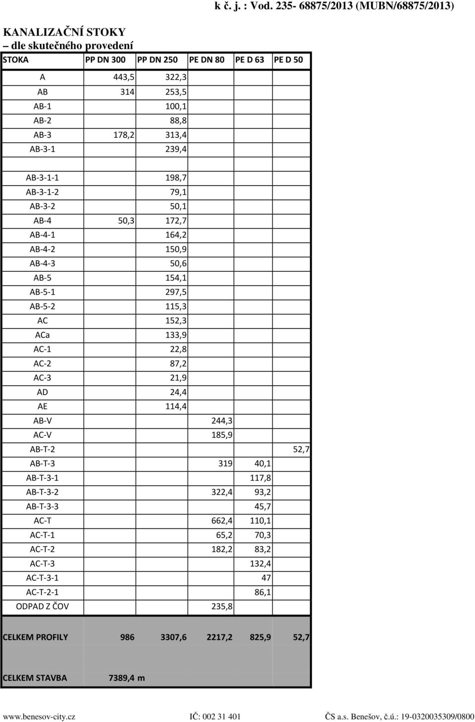 235-68875/2013 (MUBN/68875/2013) AB-3-1-1 198,7 AB-3-1-2 79,1 AB-3-2 50,1 AB-4 50,3 172,7 AB-4-1 164,2 AB-4-2 150,9 AB-4-3 50,6 AB-5 154,1 AB-5-1 297,5 AB-5-2 115,3 AC