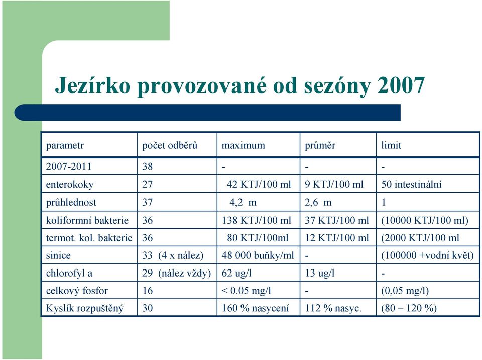 kol. bakterie 36 80 KTJ/100ml 12 KTJ/100 ml (2000 KTJ/100 ml sinice 33 (4 x nález) 48 000 buňky/ml - (100000 +vodní květ) chlorofyl a