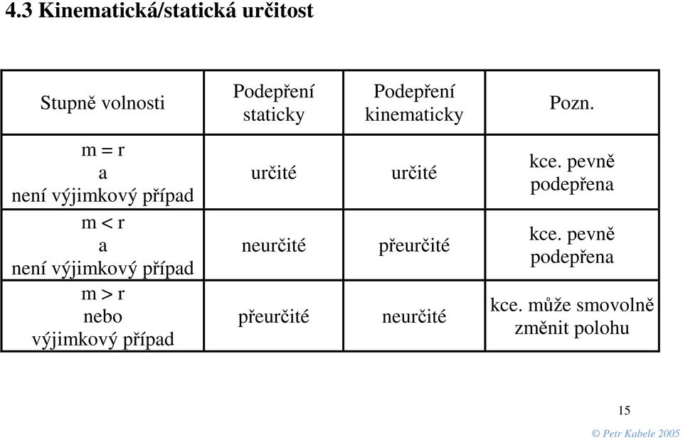 m = r a není výjimkový případ m < r a není výjimkový případ m > r nebo