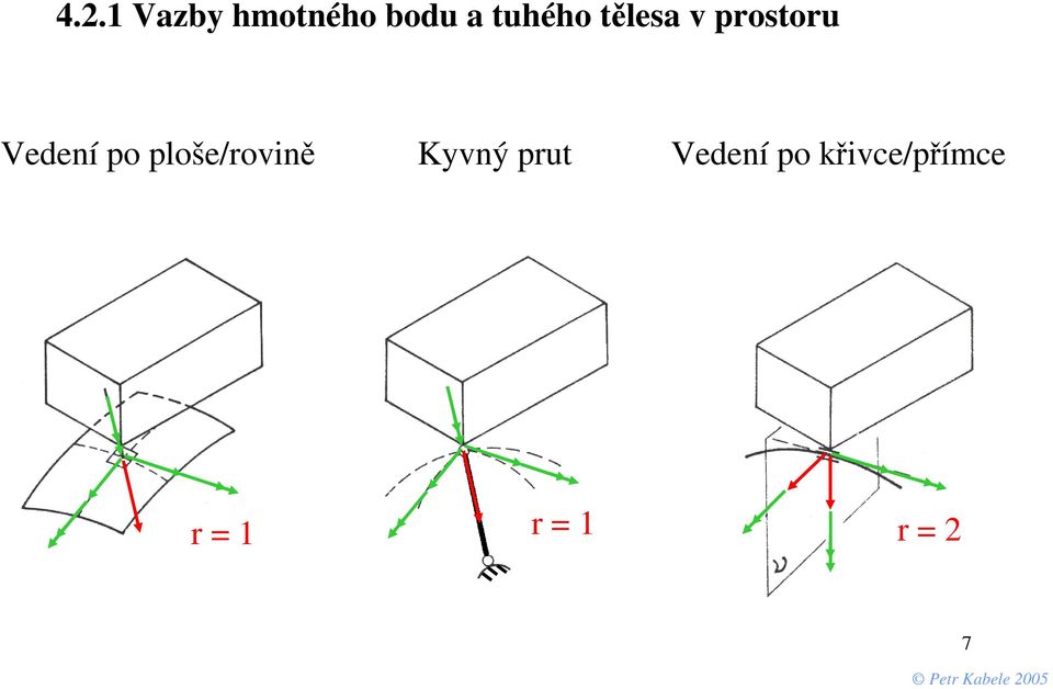 po ploše/rovině Kyvný prut