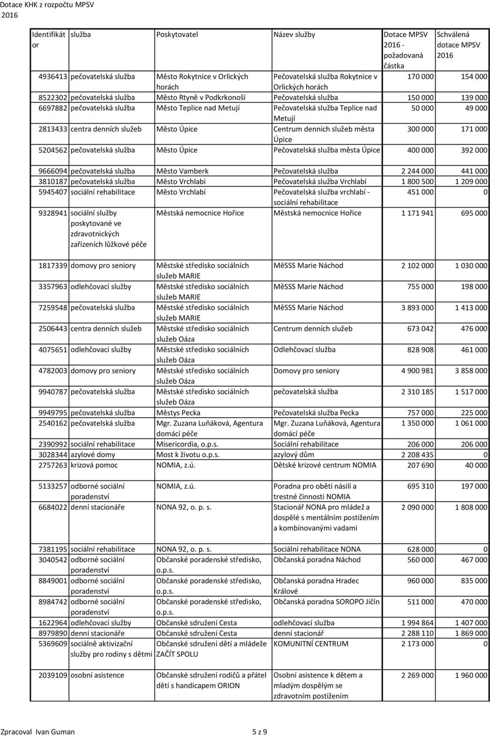 000 171 000 Úpice 5204562 pečovatelská služba Město Úpice Pečovatelská služba města Úpice 400 000 392 000 9666094 pečovatelská služba Město Vamberk Pečovatelská služba 2 244 000 441 000 3810187