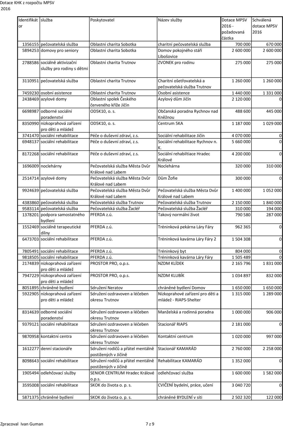 pečovatelská služba Trutnov 7459230 osobní asistence Oblastní charita Trutnov Osobní asistence 1 440 000 1 331 000 2438469 azylové domy Oblastní spolek Českého Azylový dům Jičín 2 120 000 0 červeného