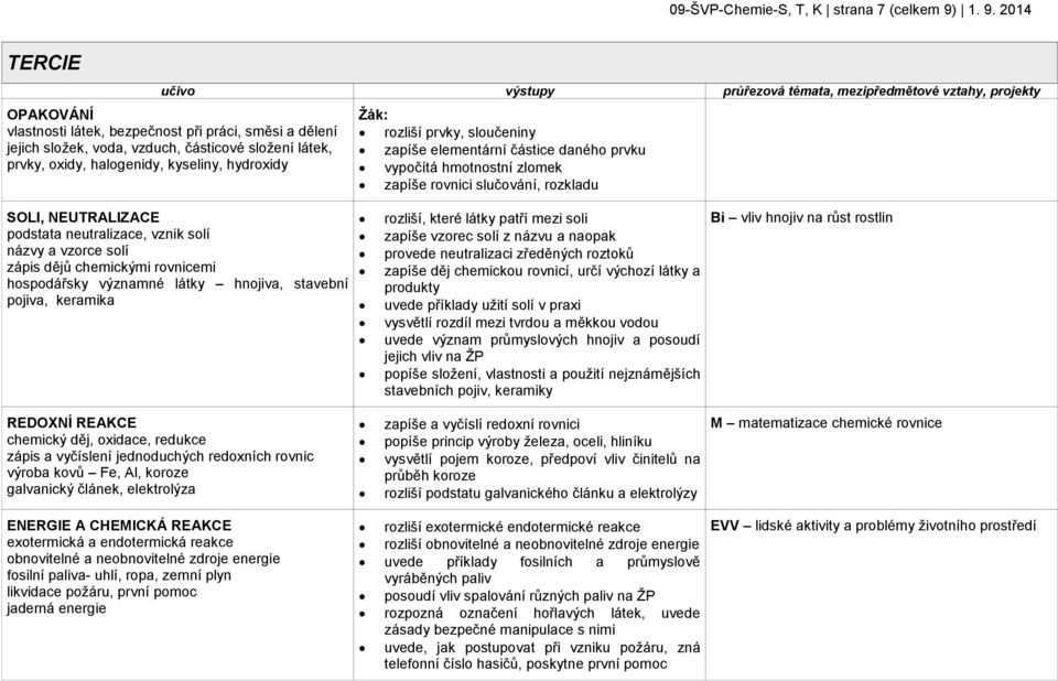 látek, prvky, oxidy, halogenidy, kyseliny, hydroxidy Žák: rozliší prvky, sloučeniny zapíše elementární částice daného prvku vypočítá hmotnostní zlomek zapíše rovnici slučování, rozkladu SOLI,