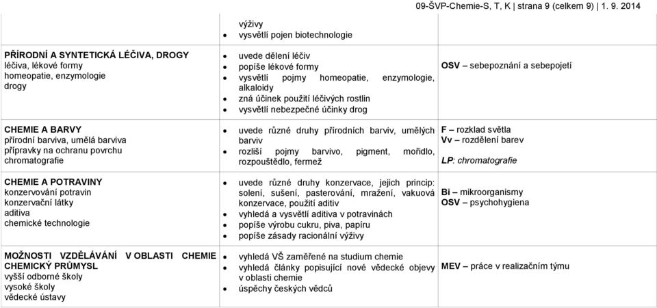 1. 9. 2014 výživy vysvětlí pojen biotechnologie PŘÍRODNÍ A SYNTETICKÁ LÉČIVA, DROGY léčiva, lékové formy homeopatie, enzymologie drogy CHEMIE A BARVY přírodní barviva, umělá barviva přípravky na