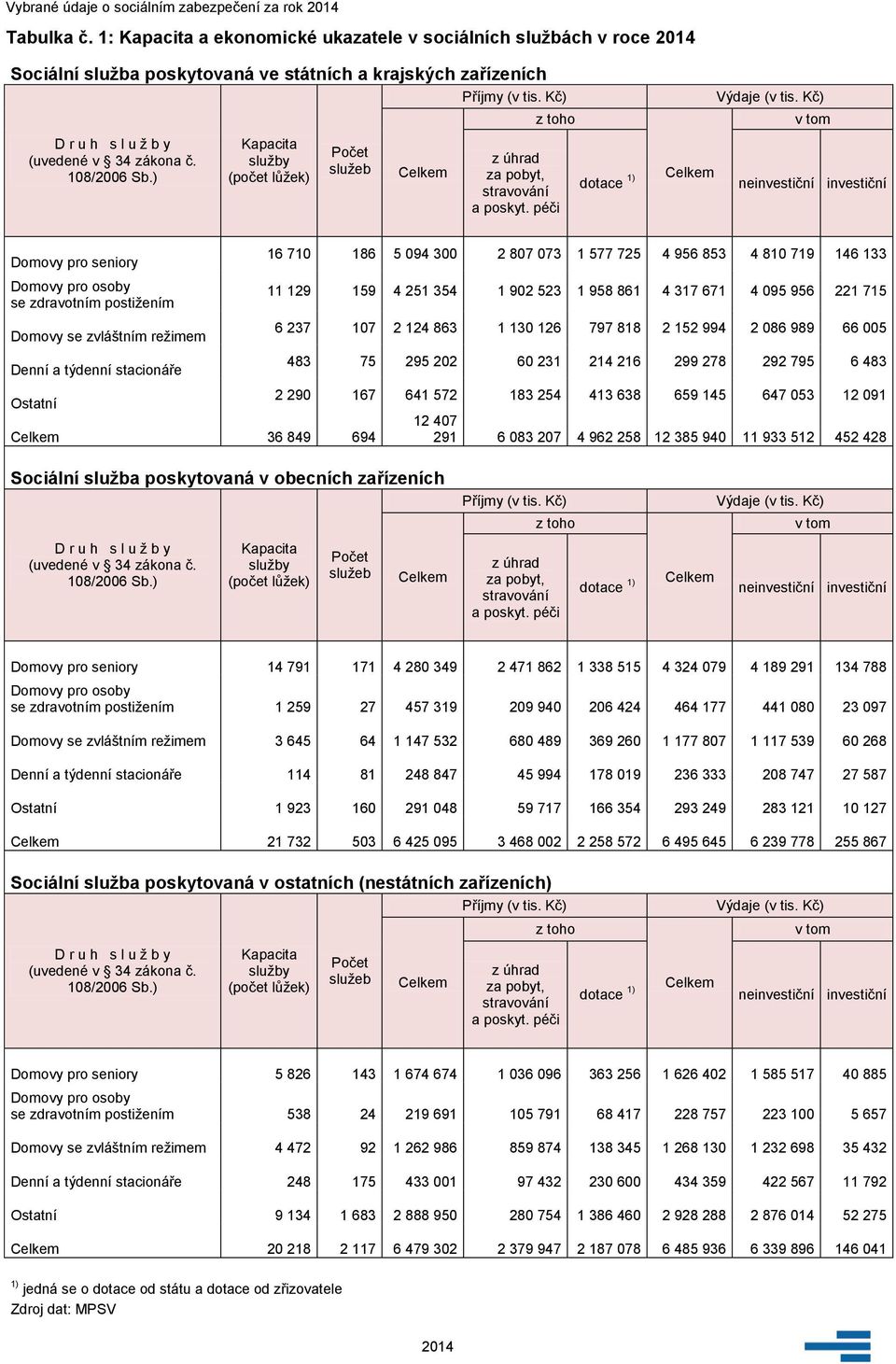 péči dotace 1) neinvestiční investiční Domovy pro seniory Domovy pro osoby se zdravotním postižením Domovy se zvláštním režimem Denní a týdenní stacionáře 16 710 186 5 094 300 2 807 073 1 577 725 4