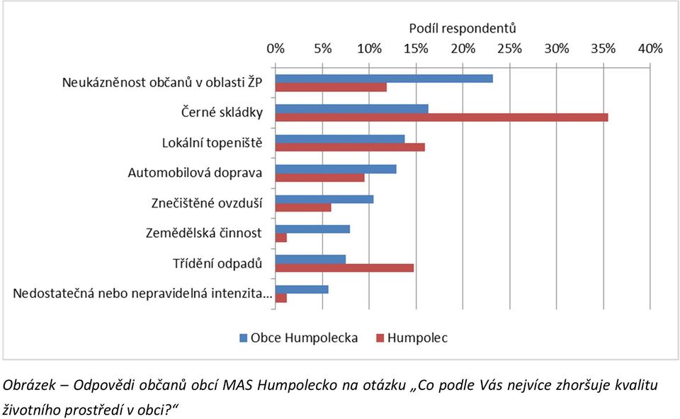 podle Vás nejvíce zhoršuje