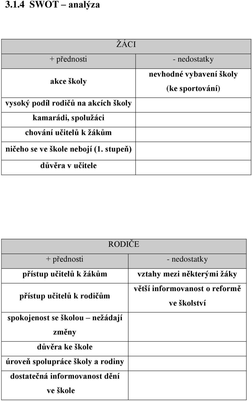 stupeň) důvěra v učitele RODIČE + přednosti - nedostatky přístup učitelů k žákům vztahy mezi některými žáky větší informovanost