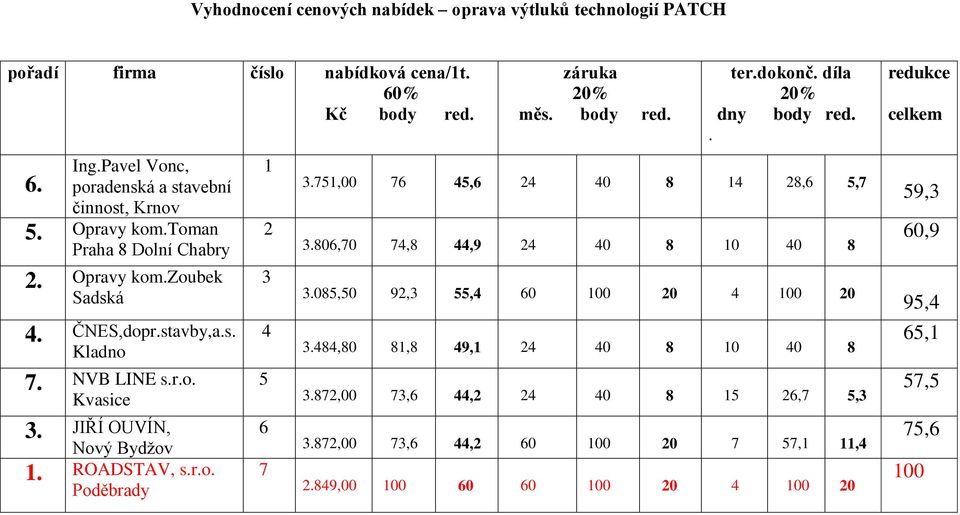 body red. ter.dokonč. díla 20% dny body red.. 3.751,00 76 45,6 24 40 8 14 28,6 5,7 3.806,70 74,8 44,9 24 40 8 10 40 8 3.085,50 92,3 55,4 60 100 20 4 100 20 3.