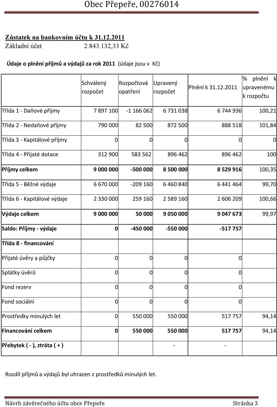 příjmy 0 0 0 0 0 Třída 4 - Přijaté dotace 312 900 583 562 896 462 896 462 100 Příjmy celkem 9 000 000-500 000 8 500 000 8 529 916 100,35 Třída 5 - Běžné výdaje 6 670 000-209 160 6 460 840 6 441 464