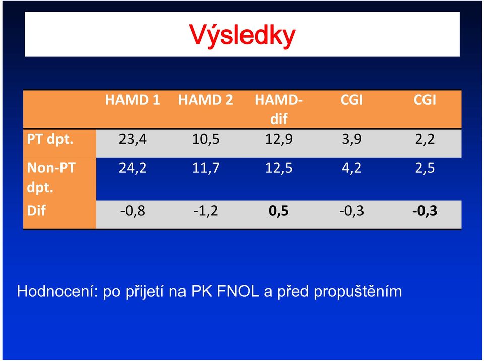 12,5 4,2 2,5 dpt.