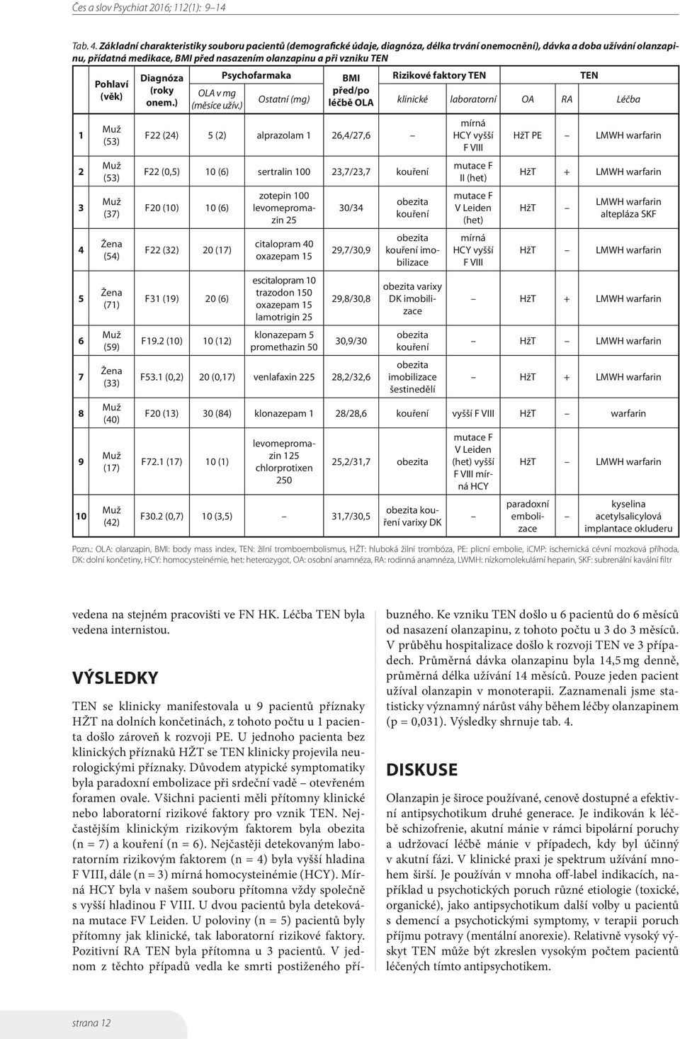 2 3 4 5 6 7 8 9 10 Pohlaví (věk) (53) (53) (37) Žena (54) Žena (71) (59) Žena (33) (40) (17) (42) Diagnóza Psychofarmaka BMI Rizikové faktory TEN TEN (roky OLA v mg před/po onem.