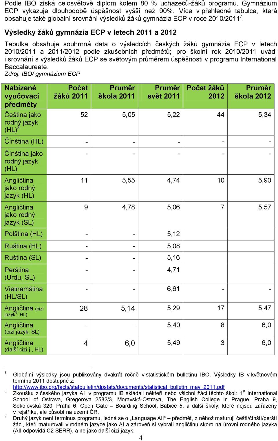 Výsledky žáků gymnázia ECP v letech 2011 a 2012 Tabulka obsahuje souhrnná data o výsledcích českých žáků gymnázia ECP v letech 2010/2011 a 2011/2012 podle zkušebních předmětů; pro školní rok