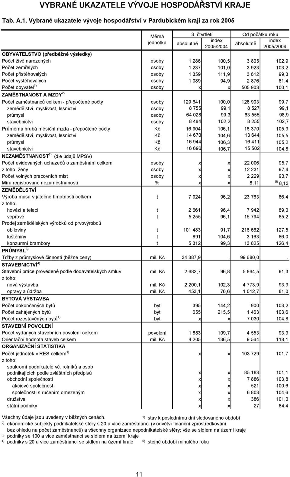 923 103,2 Počet přistěhovalých osoby 1 359 111,9 3 612 99,3 Počet vystěhovalých osoby 1 089 94,9 2 876 81,4 Počet obyvatel 1) osoby x x 505 903 100,1 ZAMĚSTNANOST A MZDY 2) Počet zaměstnanců -