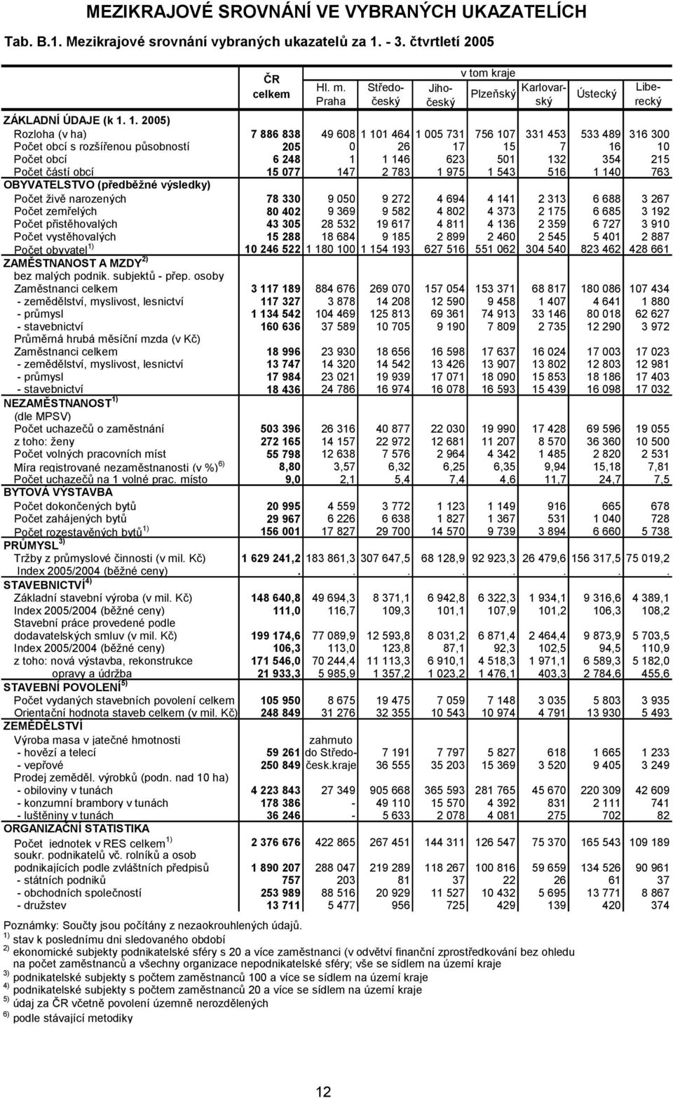 1. 2005) Rozloha (v ha) 7 886 838 49 608 1 101 464 1 005 731 756 107 331 453 533 489 316 300 Počet obcí s rozšířenou působností 205 0 26 17 15 7 16 10 Počet obcí 6 248 1 1 146 623 501 132 354 215