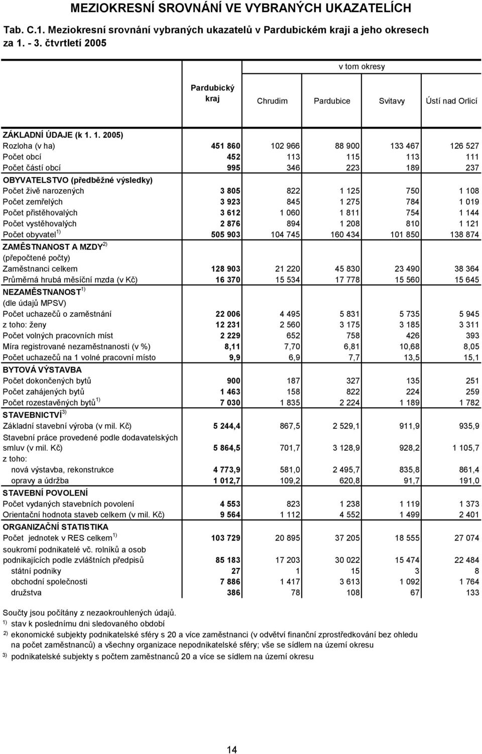 1. 2005) Rozloha (v ha) Počet obcí Počet částí obcí OBYVATELSTVO (předběžné výsledky) Počet živě narozených Počet zemřelých Počet přistěhovalých Počet vystěhovalých Počet obyvatel 1) ZAMĚSTNANOST A