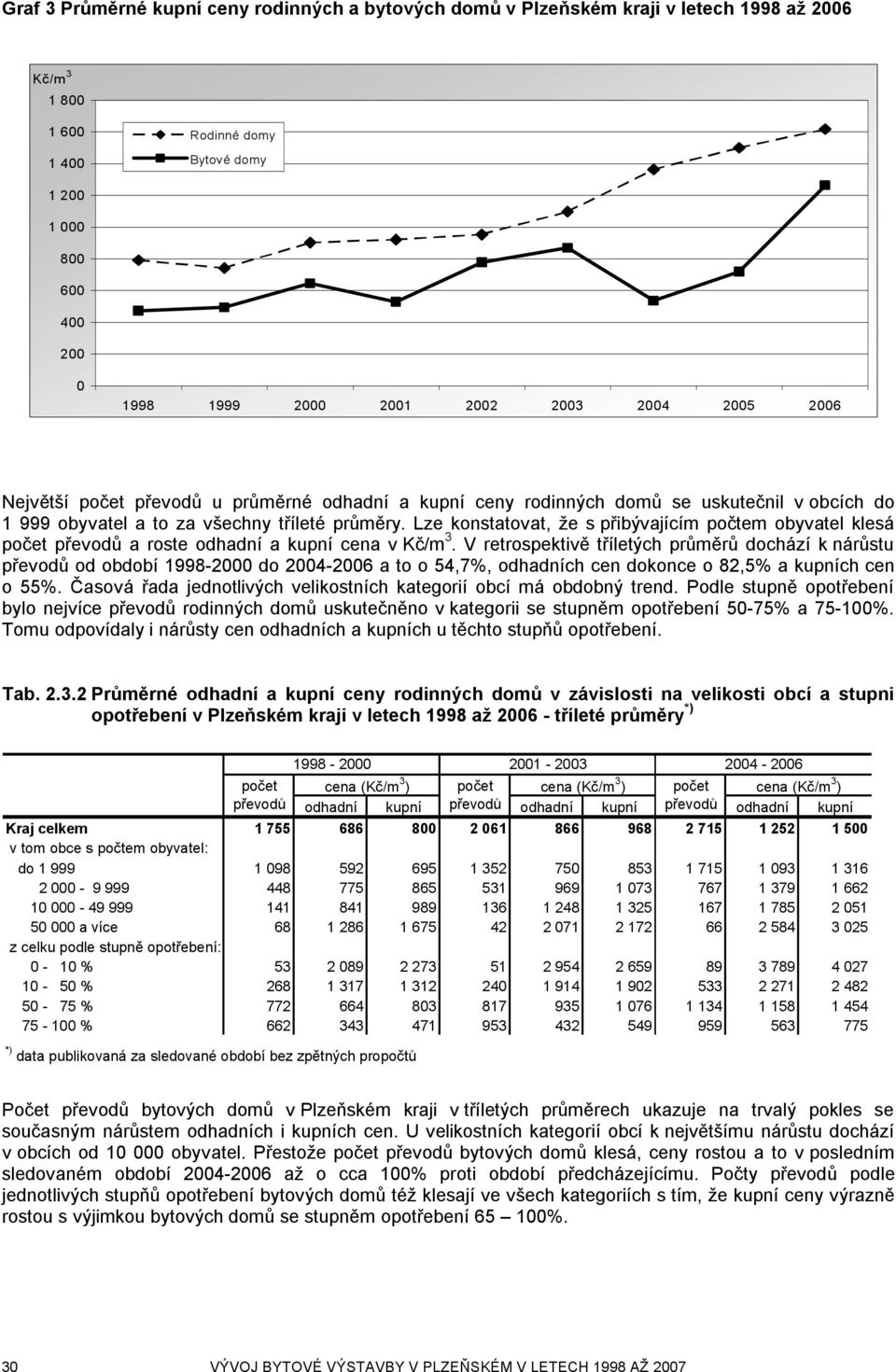 Lze konstatovat, že s přibývajícím počtem obyvatel klesá počet převodů a roste odhadní a kupní cena v Kč/m 3.