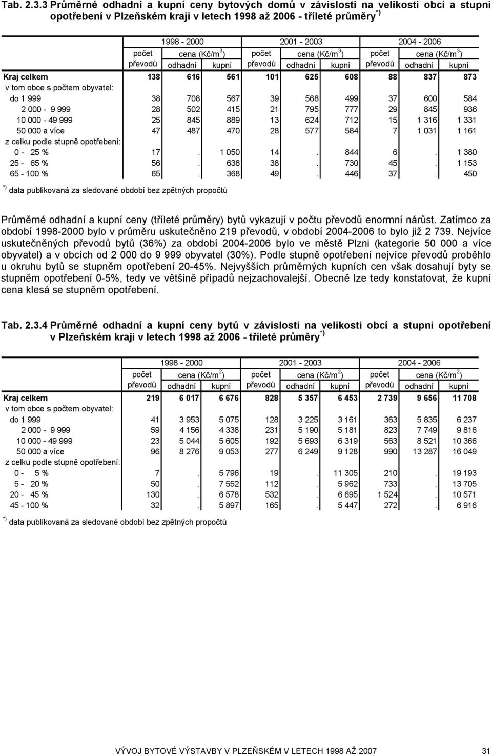 (Kč/m 3 ) počet cena (Kč/m 3 ) odhadní kupní převodů odhadní kupní převodů odhadní kupní Kraj celkem 138 616 561 101 625 608 88 837 873 v tom obce s počtem obyvatel: do 1 999 38 708 567 39 568 499 37