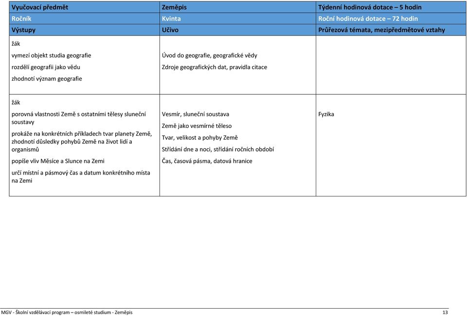konkrétních příkladech tvar planety Země, zhodnotí důsledky pohybů Země na život lidí a organismů popíše vliv Měsíce a Slunce na Zemi určí místní a pásmový čas a datum konkrétního místa na Zemi