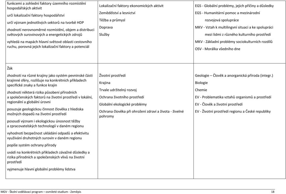 aktivit Zemědělství a lesnictví Těžba a průmysl Doprava Služby EGS - Globální problémy, jejich příčiny a důsledky EGS - Humanitární pomoc a mezinárodní rozvojová spolupráce MKV - Vztah k multilingvní