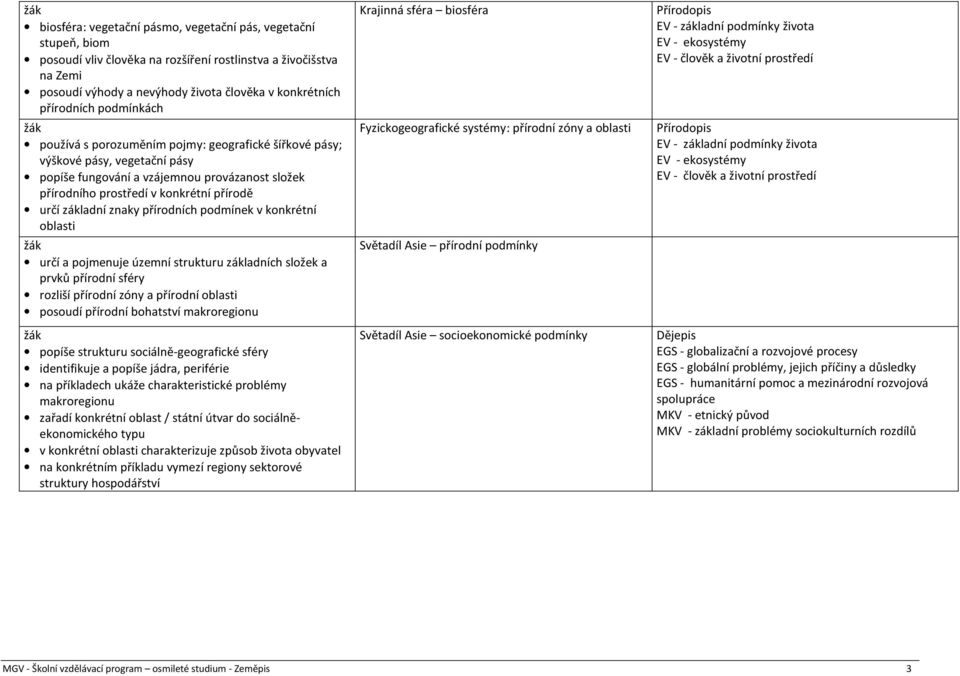 znaky přírodních podmínek v konkrétní oblasti určí a pojmenuje územní strukturu základních složek a prvků přírodní sféry rozliší přírodní zóny a přírodní oblasti posoudí přírodní bohatství