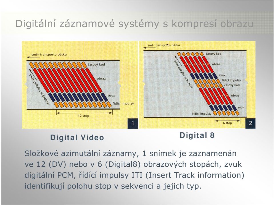 (Digital8) obrazových stopách, zvuk digitální PCM, řídící impulsy ITI