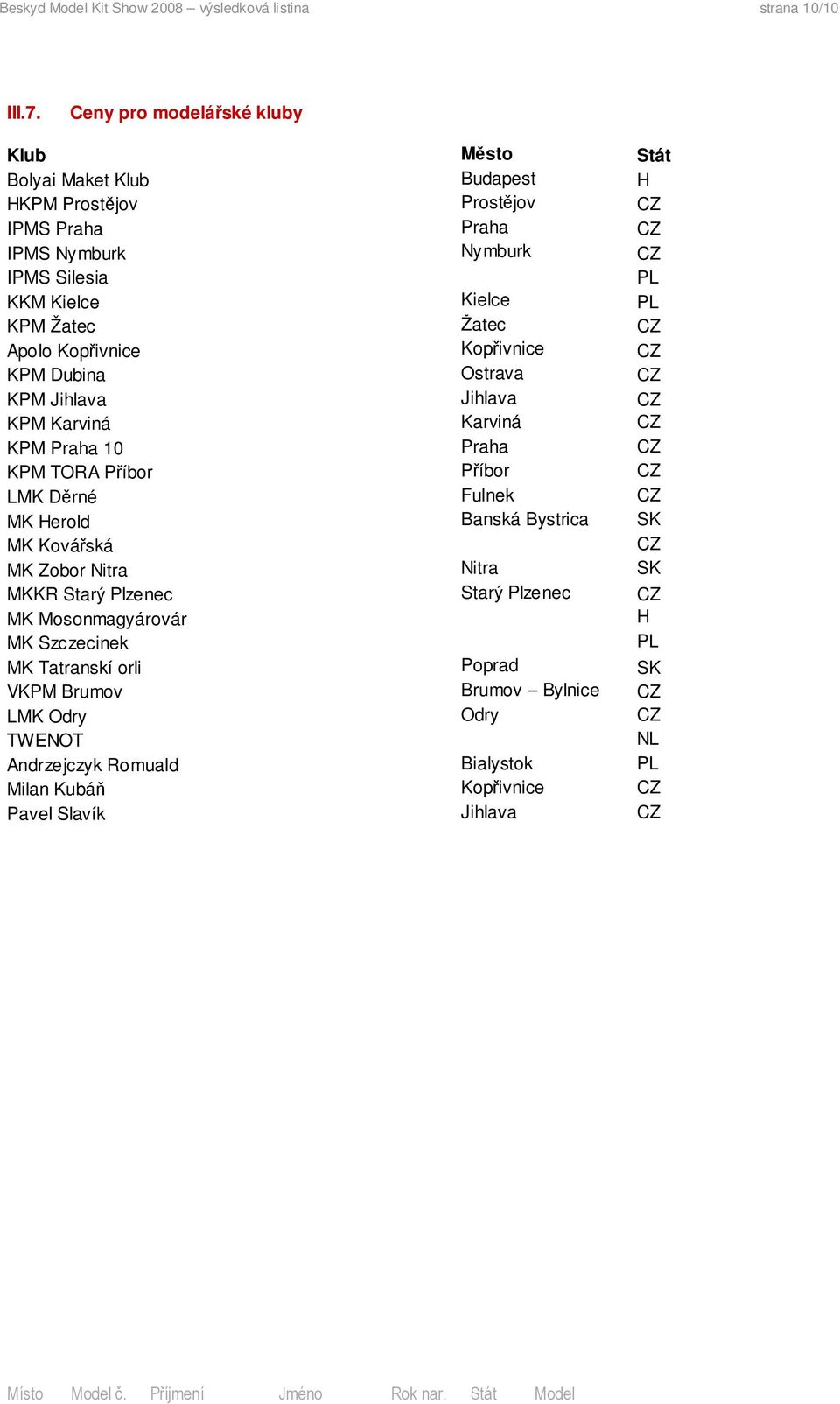 Žatec Žatec CZ Apolo Kopřivnice Kopřivnice CZ KPM Dubina Ostrava CZ KPM Jihlava Jihlava CZ KPM Karviná Karviná CZ KPM Praha 10 Praha CZ KPM TORA Příbor Příbor CZ LMK Děrné Fulnek CZ MK