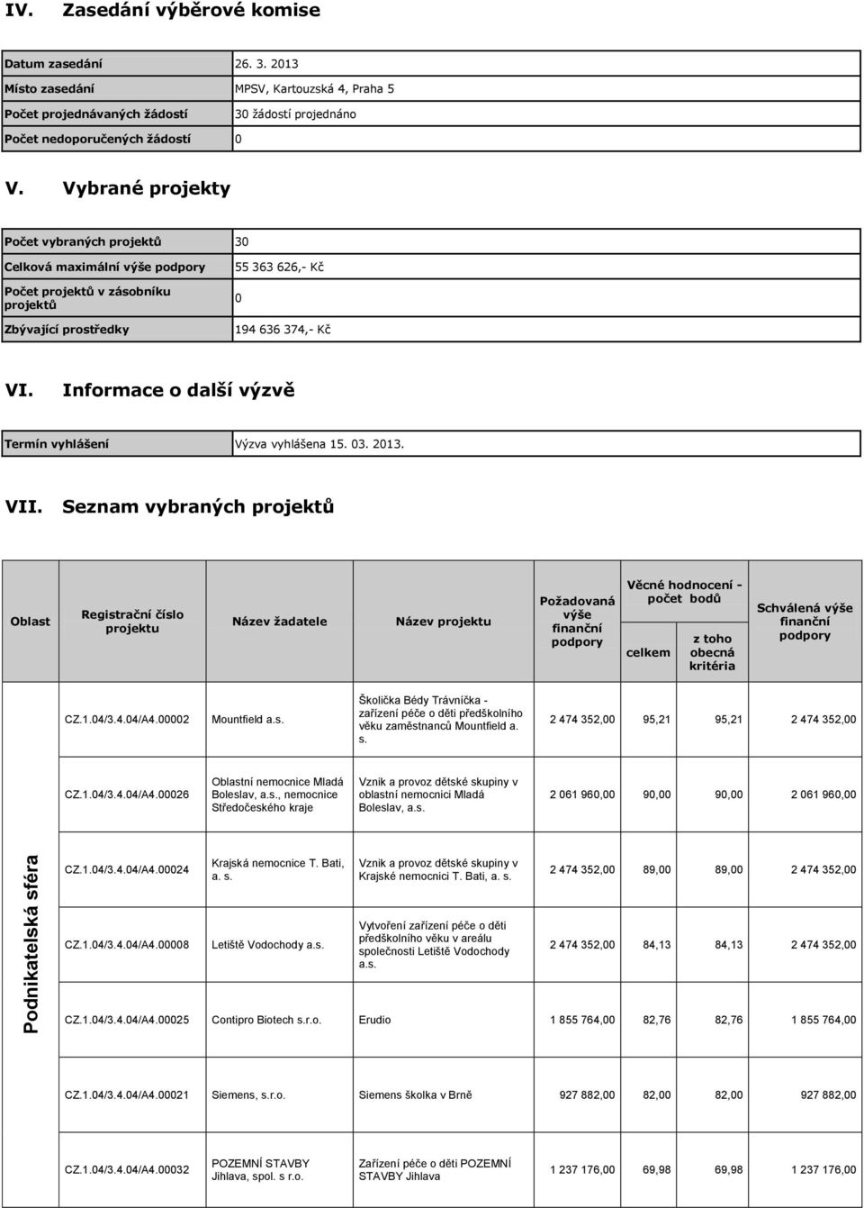 Vybrané projekty Počet vybraných projektů 30 Celková maximální výše podpory Počet projektů v zásobníku projektů Zbývající prostředky 55 363 626,- Kč 0 194 636 374,- Kč VI.