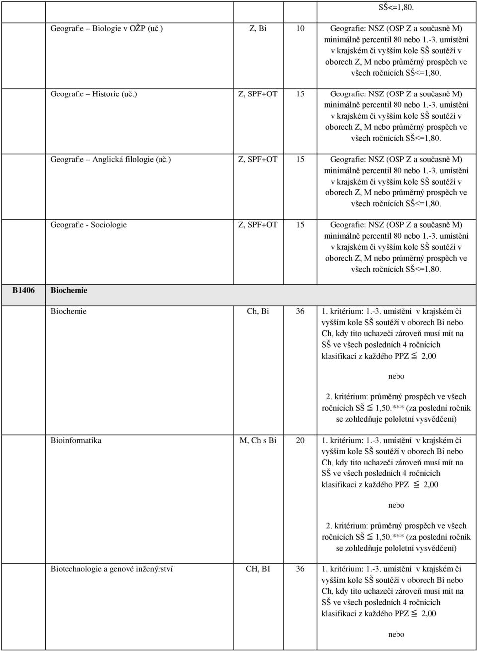 ) Z, SPF+OT 15 Geografie: NSZ (OSP Z a současně M) minimálně percentil 80 nebo 1.-3. umístění v krajském či vyšším kole soutěží v oborech Z, M nebo průměrný prospěch ve všech ročnících <=1,80.