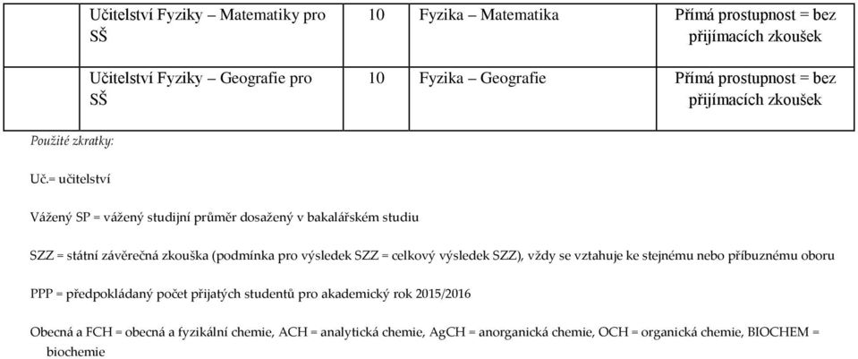 celkový výsledek SZZ), vždy se vztahuje ke stejnému nebo příbuznému oboru PPP = předpokládaný počet přijatých studentů pro akademický rok