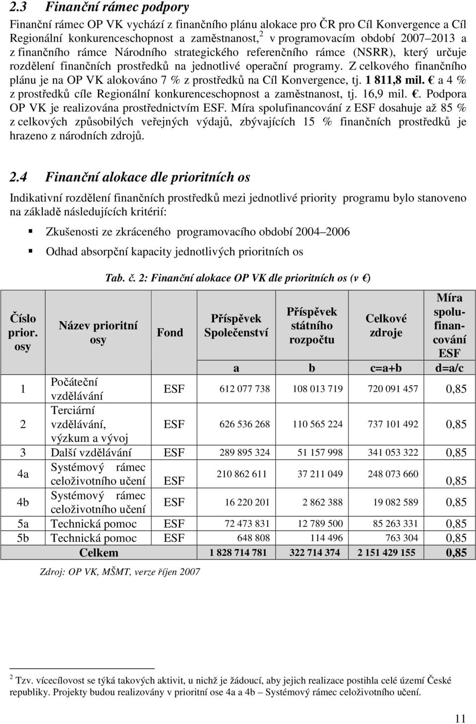 Z celkového finančního plánu je na OP VK alokováno 7 % z prostředků na Cíl Konvergence, tj. 1 811,8 mil. a 4 % z prostředků cíle Regionální konkurenceschopnost a zaměstnanost, tj. 16,9 mil.