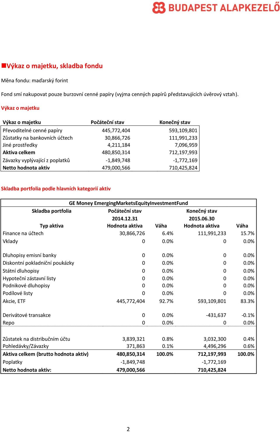 Aktiva celkem 480,850,314 712,197,993 Závazky vyplývající z poplatků -1,849,748-1,772,169 Netto hodnota aktiv 479,000,566 710,425,824 Skladba portfolia podle hlavních kategorií aktiv GE Money