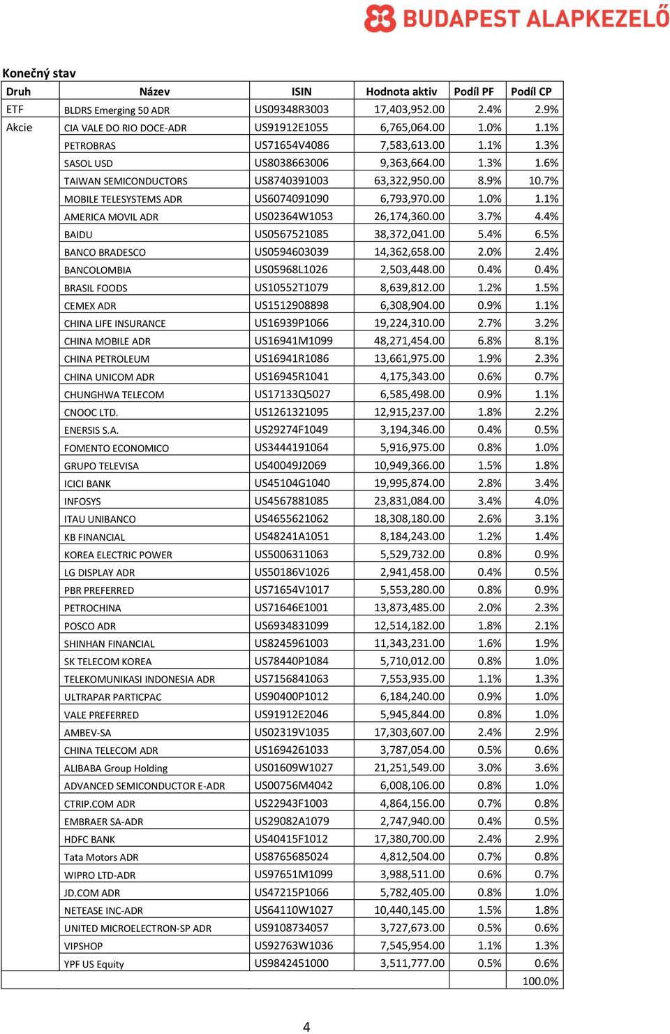 7% MOBILE TELESYSTEMS ADR US6074091090 6,793,970.00 1.0% 1.1% AMERICA MOVIL ADR US02364W1053 26,174,360.00 3.7% 4.4% BAIDU US0567521085 38,372,041.00 5.4% 6.5% BANCO BRADESCO US0594603039 14,362,658.